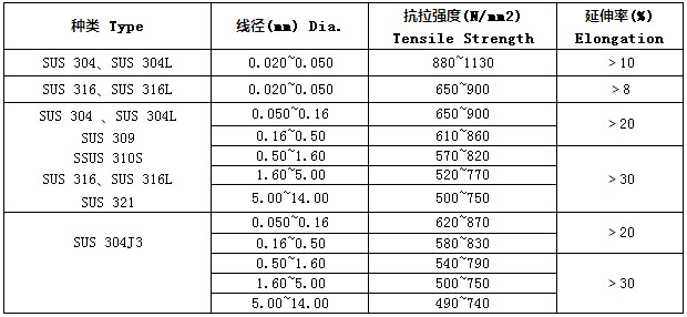 不銹鋼氫退線的物理性能強(qiáng)度特點(diǎn)